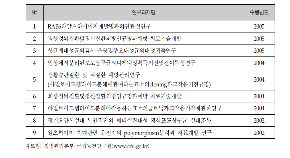 국립보건연구원 노인분야 연구과제 목록