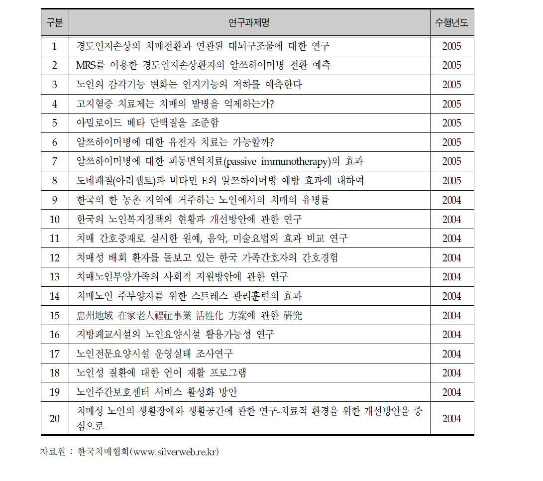 한국치매협회 노인분야 연구(논문) 목록