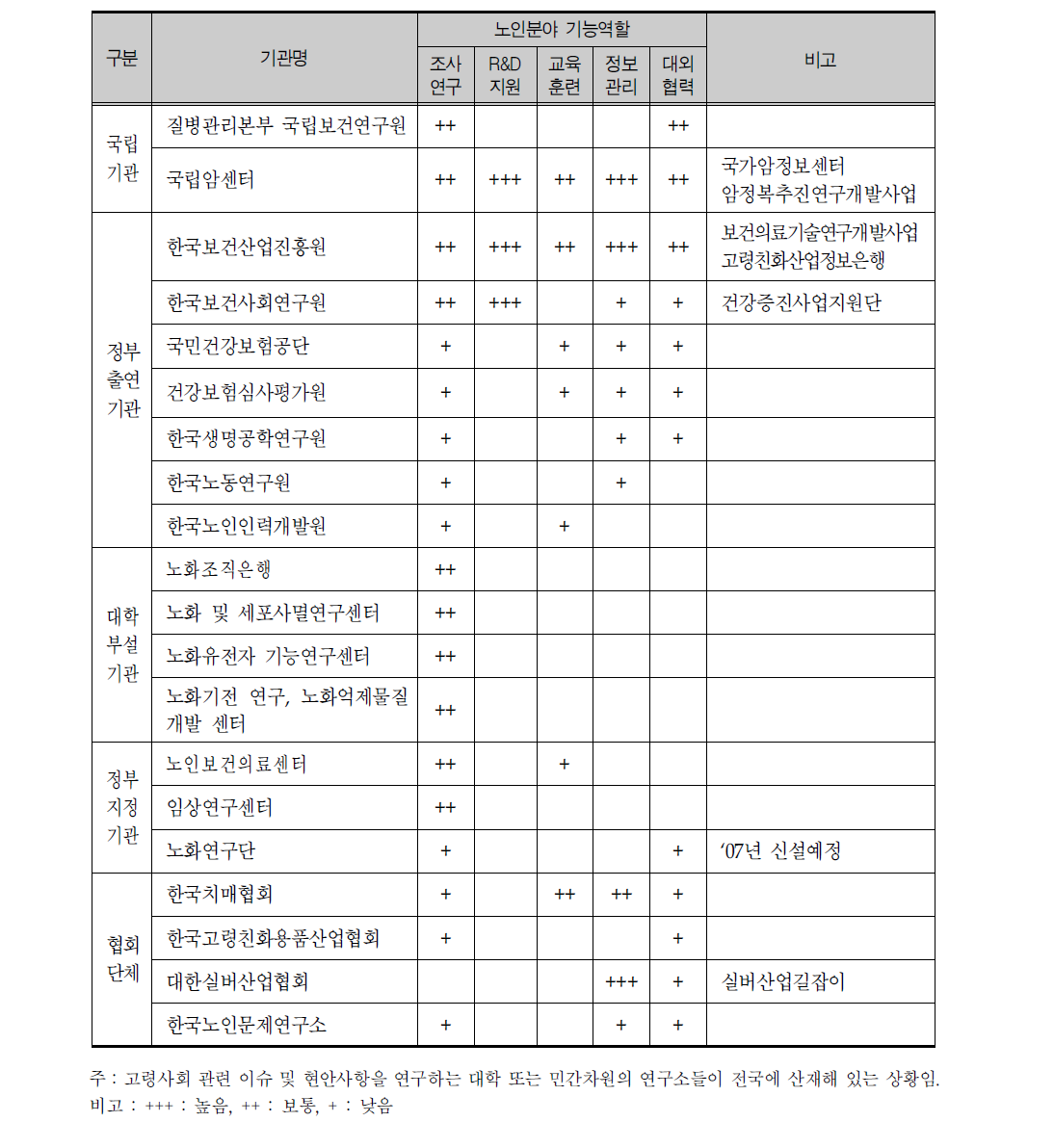 국내 노인관련 기관별 기능역할 비교