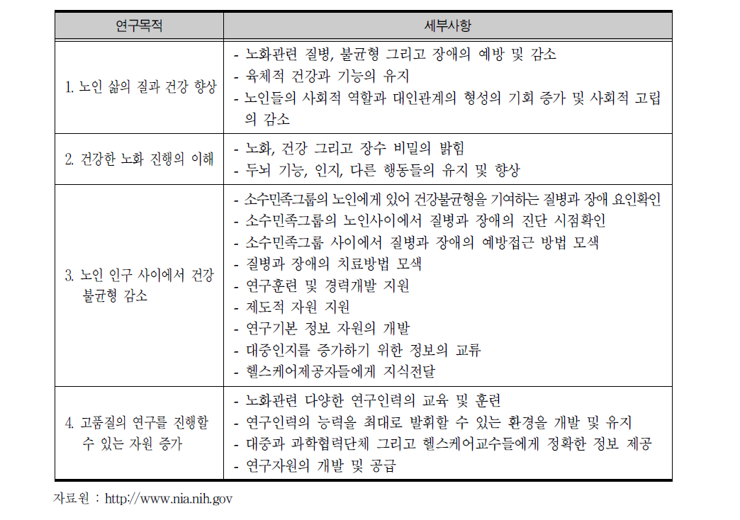 National Institute on Aging(NIA) 연구목적