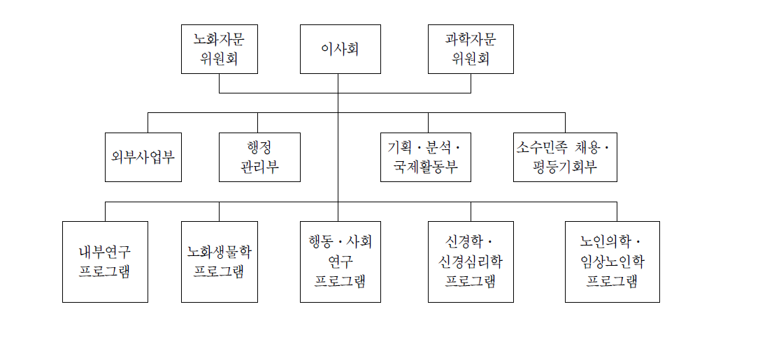 National Institute on Aging(NIA) 조직도