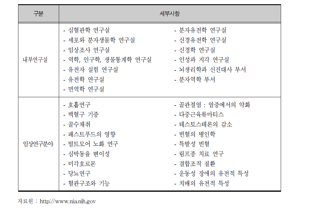 NIA 내부연구실 및 임상연구 분야