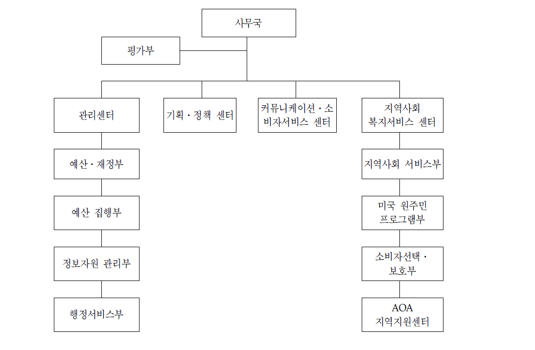 Administration on Aging(AOA) 조직도