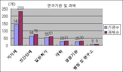 AOA 지원 연구기관 및 과제(1999～2005)