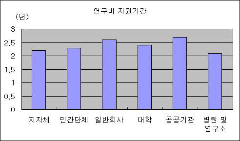 AOA 연구비 지원기간(1999～2005)