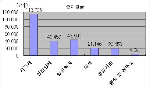 연구기관별 AOA 총 지원금 (1999～2005)