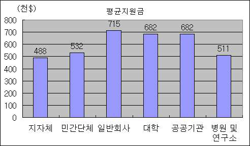 연구기관별 AOA 평균 지원금 (1999～2005)