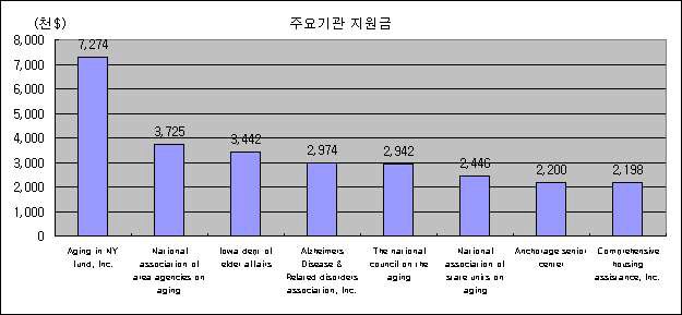 AOA 주요기관 지원금(1999～2005)
