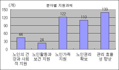 AOA 분야별 지원과제 (1999～2005)