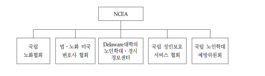 National Center on Elderly Abuse(NCEA) 조직도