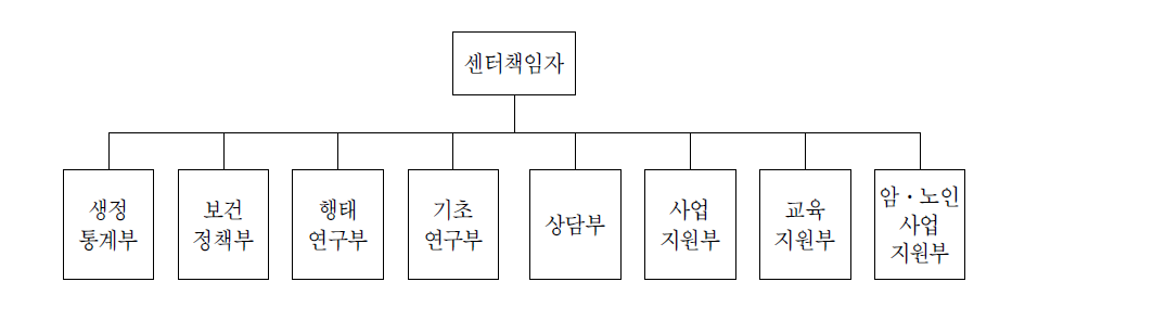 The University of Iowa Center on Aging 조직도