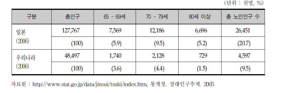 일본 노인인구