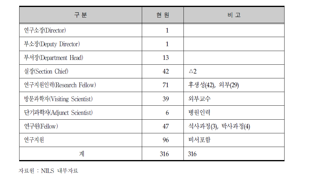 국립장수과학연구소(NILS) 인력현황