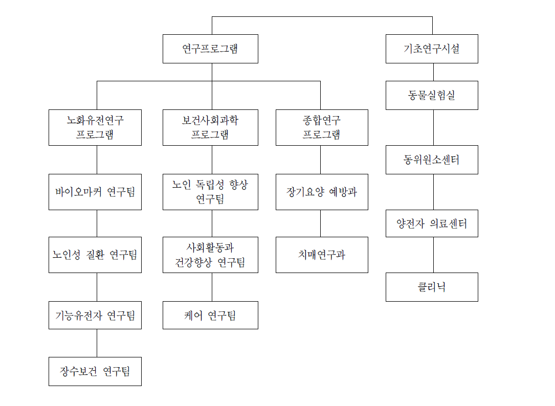 동경도립노인종합연구소(TMIG) 조직도