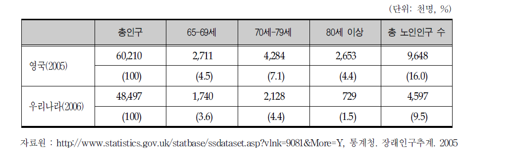 영국 노인인구