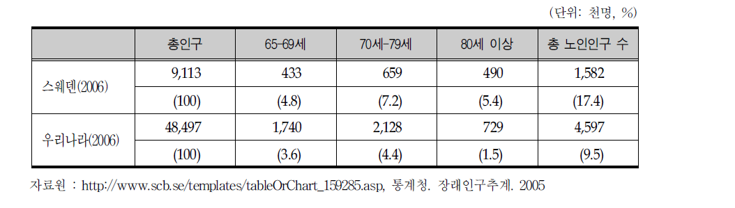 스웨덴 노인인구