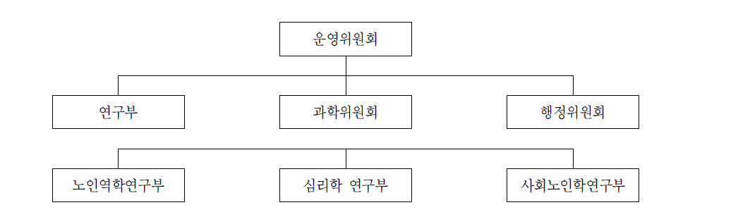 Aging Research Center(ARC) 조직도