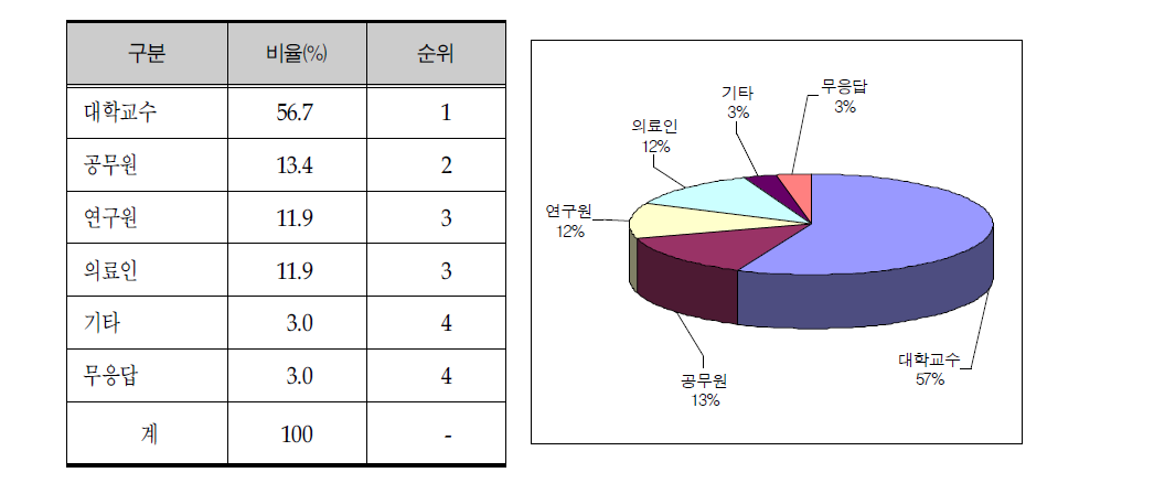 전문가 의견조사 응답자 직업 현황