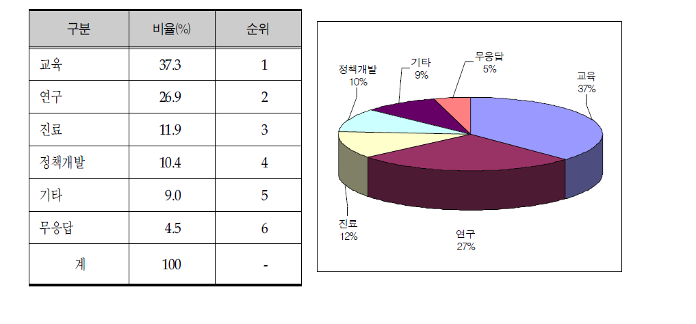 전문가 의견조사 응답자 수행 업무 현황