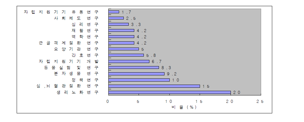 조사연구 분야 우선 순위