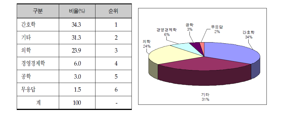 전문가 의견조사 응답자 전공 현황