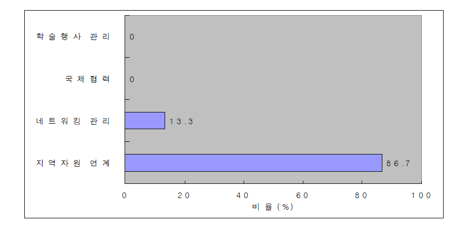 네트워킹 분야 우선 순위