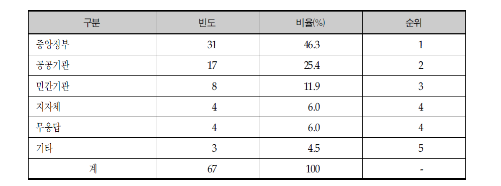 노화종합연구소의 운영주체에 대한 의견