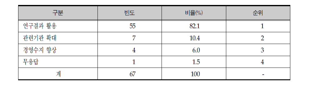 노화종합연구소의 중점 수행 목표에 대한 의견