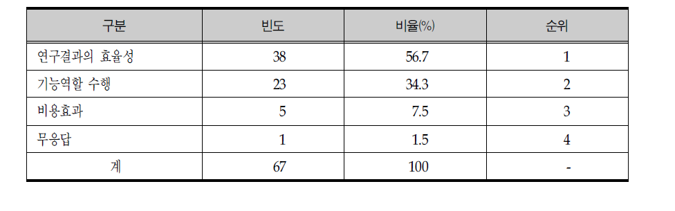 노화종합연구소의 중장기 성과 평가 항목에 대한 응답현황