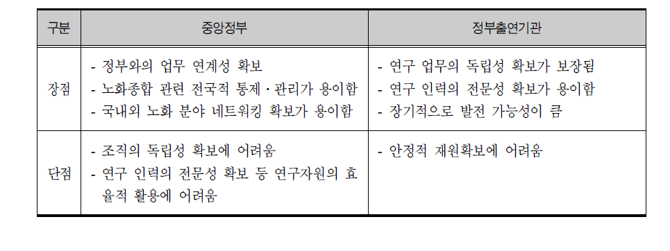 노화종합연구소 운영주체별 장․단점 비교