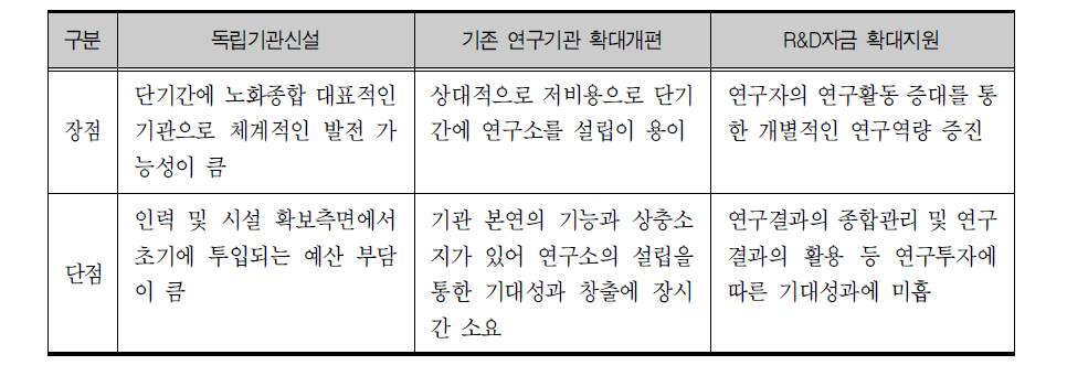 노화종합연구소 설치방안별 장․단점 비교