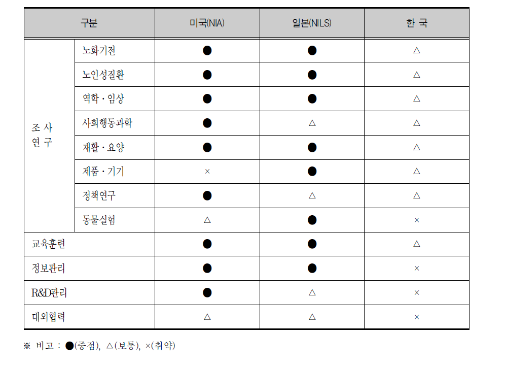 노화종합연구소 수행 기능 국제 비교