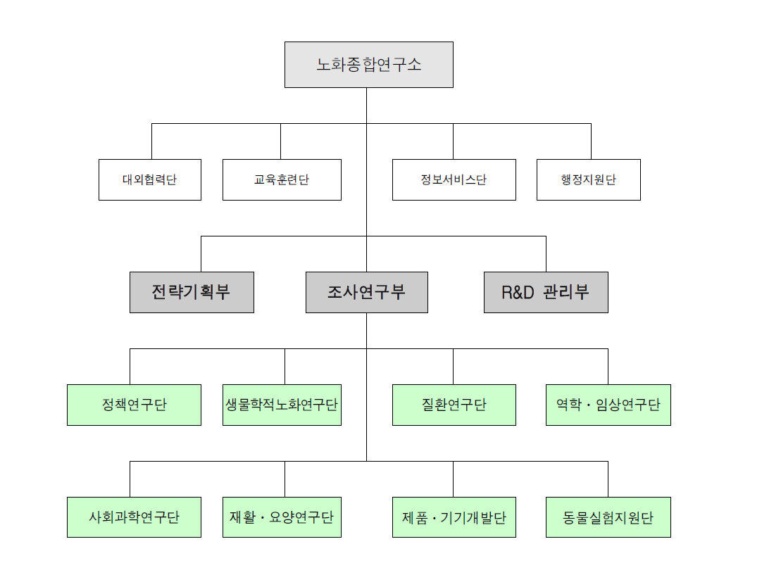 신규건립 노화종합연구소 내부조직 설계도