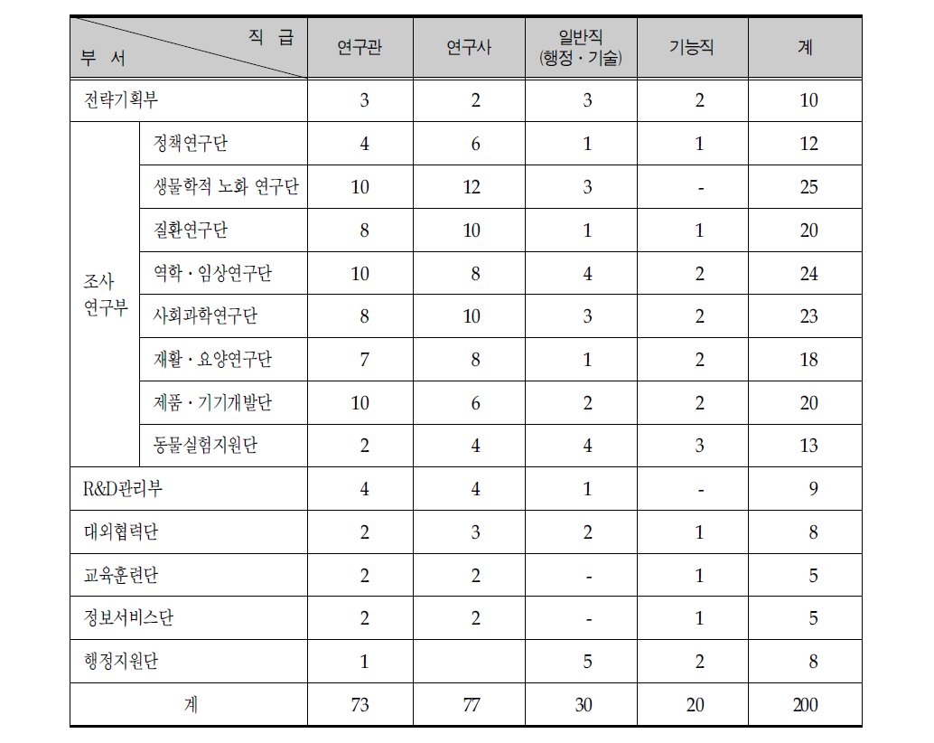 신규건립 노화종합연구소 소요인력 추정