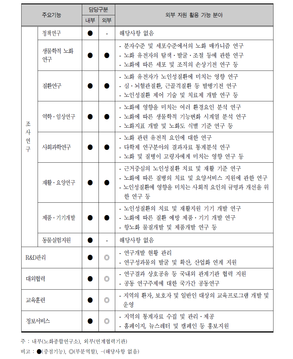 신규건립 노화종합연구소 주요 기능별 외부 자원 활용 가능 분야