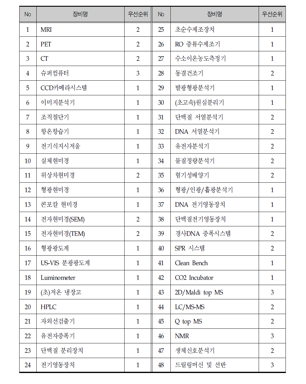 신규건립 노화종합연구소 필요장비 목록 및 우선 순위