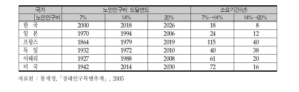 주요국의 인구고령화 속도