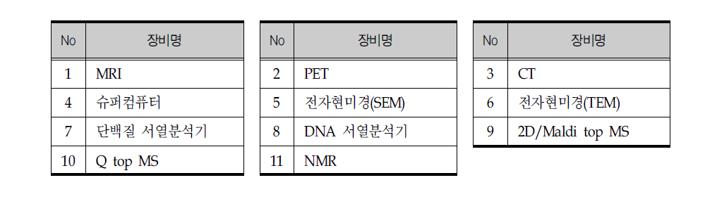 외부기관의 장비를 공동으로 활용 가능한 장비