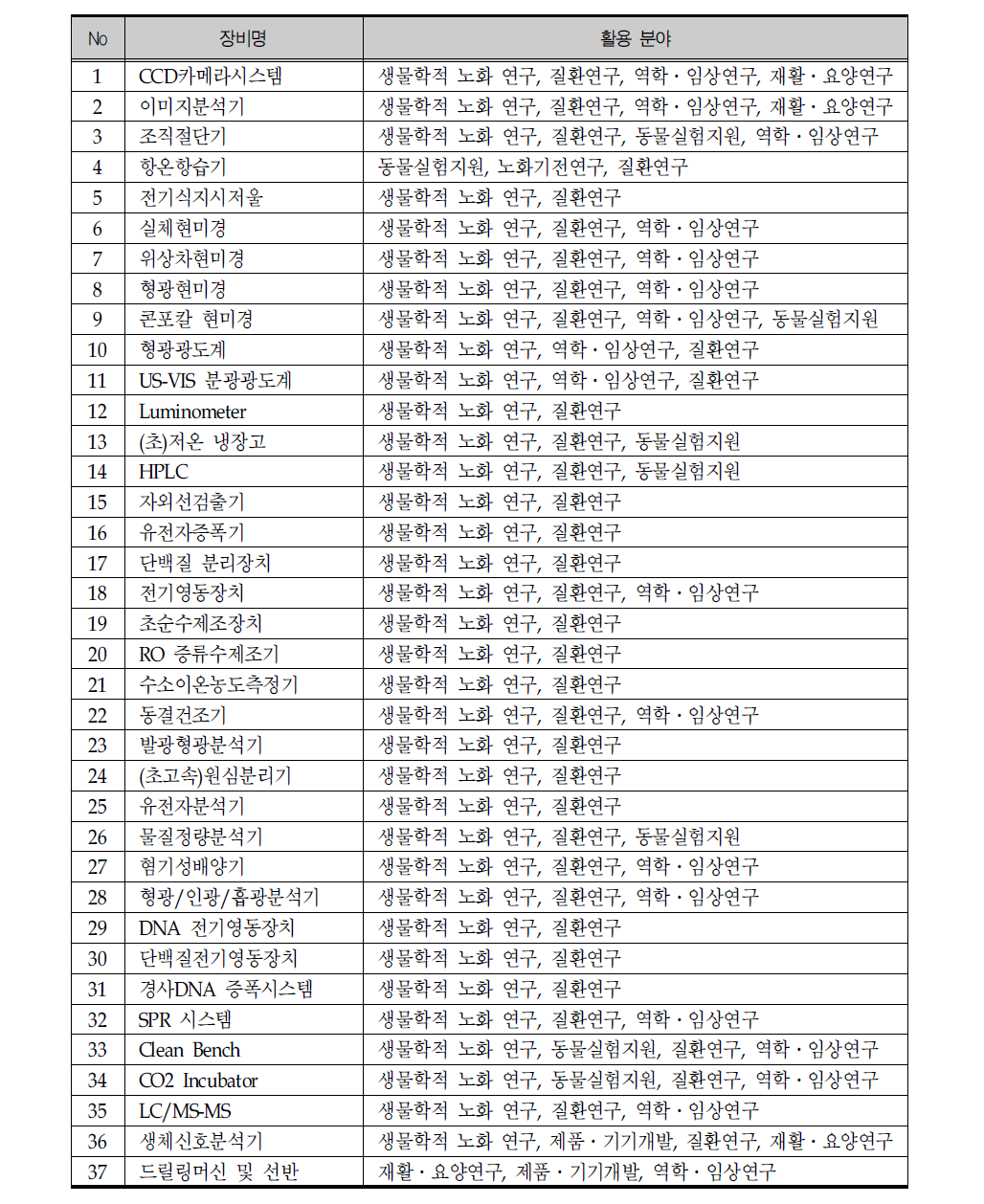 신규건립 노화종합연구소 필수구비 장비목록 및 활용 분야