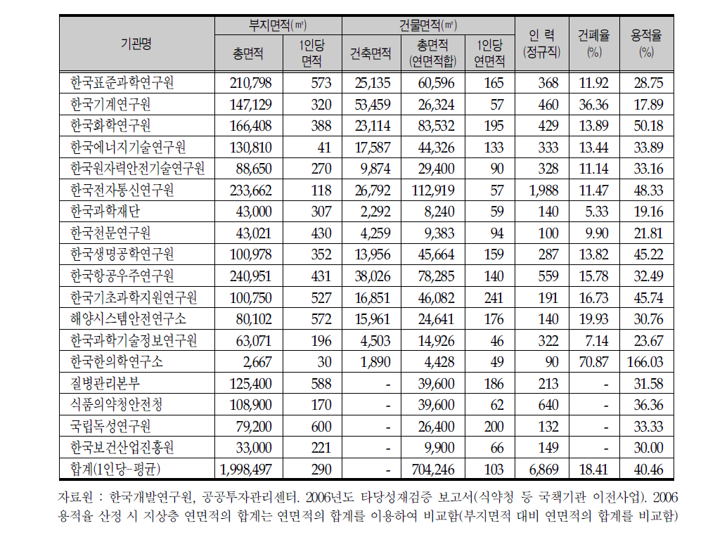 국내 연구기관 건립현황