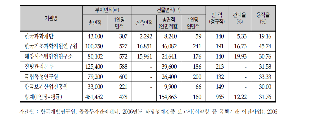 국내 연구기관의 면적 및 인력 규모(Ⅰ)