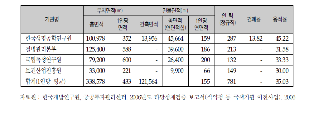 국내 연구기관의 면적 및 인력 규모(Ⅱ)