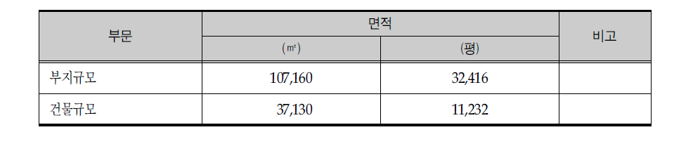 신규건립 노화종합연구소 건물 및 부지규모