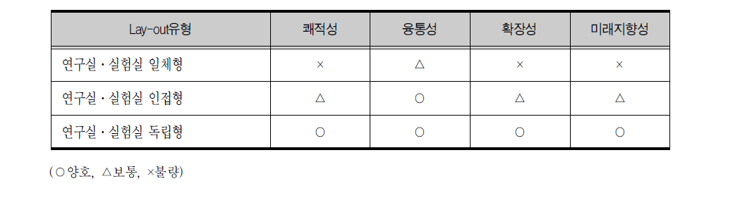 신규건립 노화종합연구소 연구·실험실 배치 방식