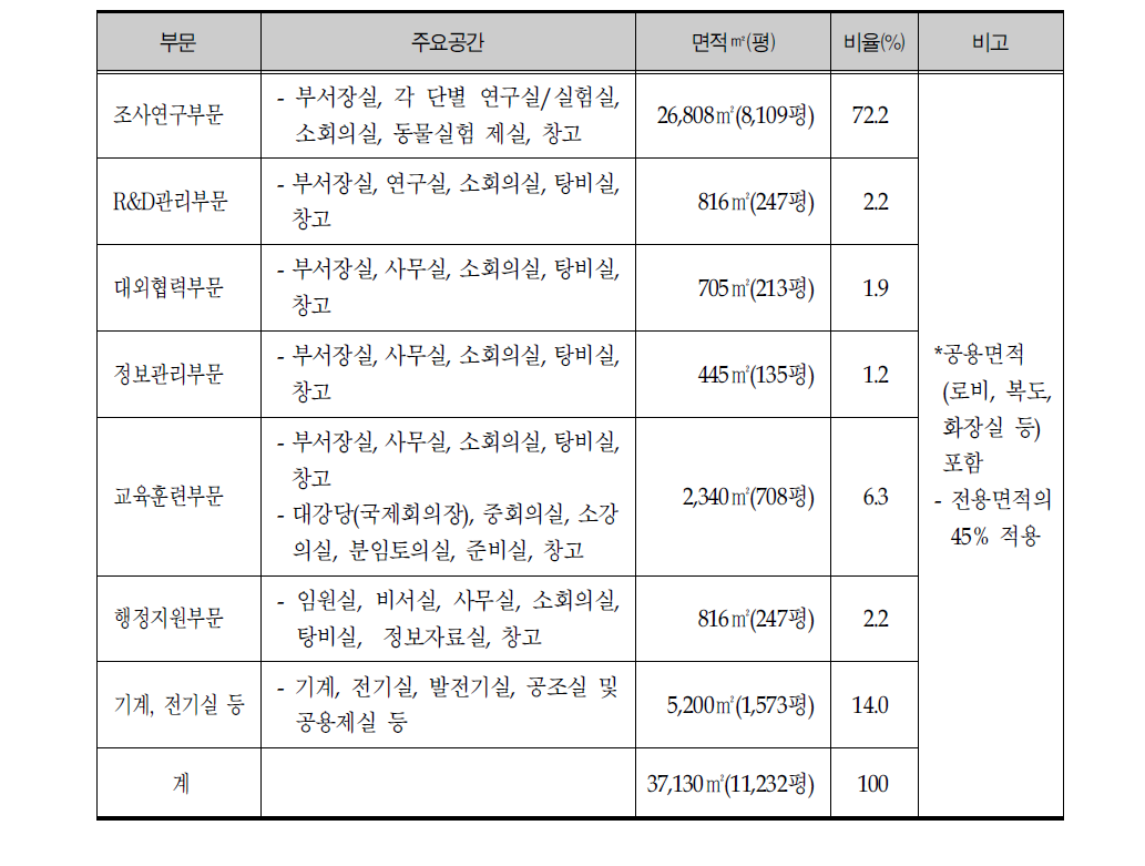 신규건립 노화종합연구소 부문별 소요 면적