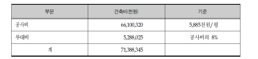 신규건립 노화종합연구소 건축비 추계