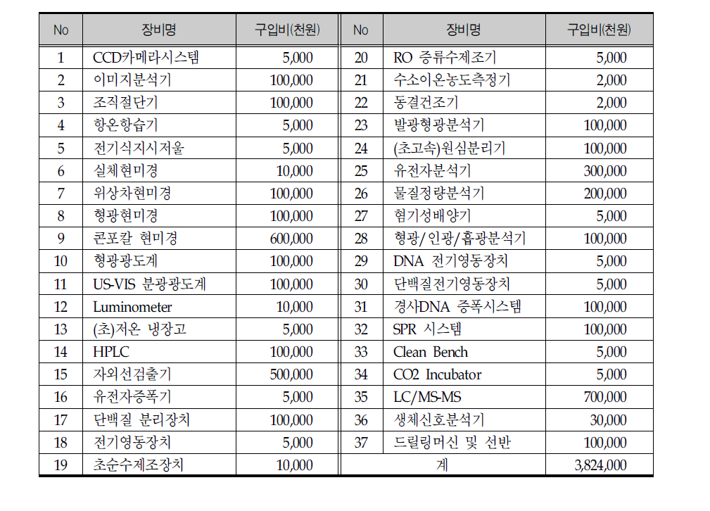 신규건립 노화종합연구소 필수장비 구입비 추계