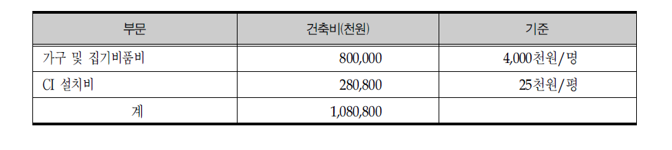 신규건립 노화종합연구소 기타 부대비 추계