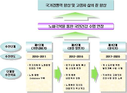 신규건립 노화종합연구소 중장기 발전계획