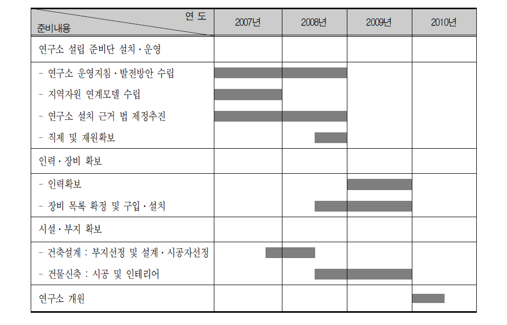 신규건립 노화종합연구소 설립 준비일정